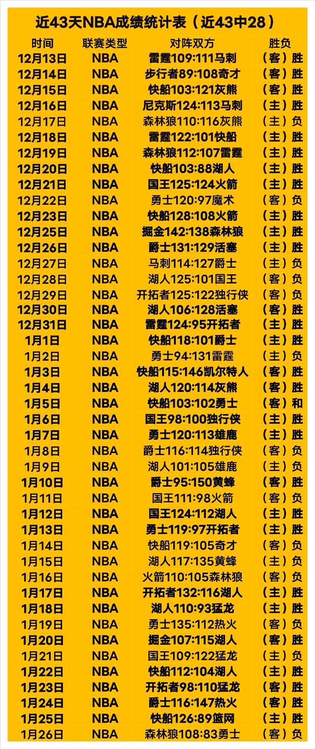 沃西坦诚,湖人或达赛,季顶点,滚球购买平台,滚球平台官方网站,滚球平台,(集团)官方网站,十大滚球购买平台